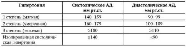 Классификация артериальной гипертензии